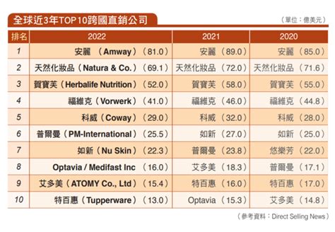 直銷公司查詢|【直銷比較】2024、2023台灣直銷排名、獎金制度整。